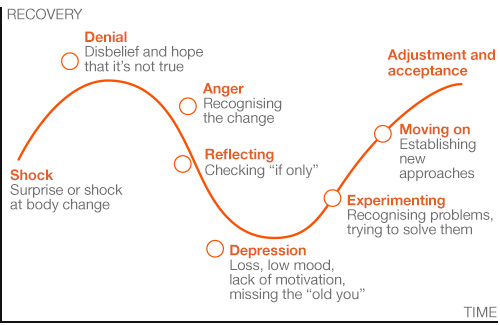 Dansac-Emotional-Stages-During-Recovery